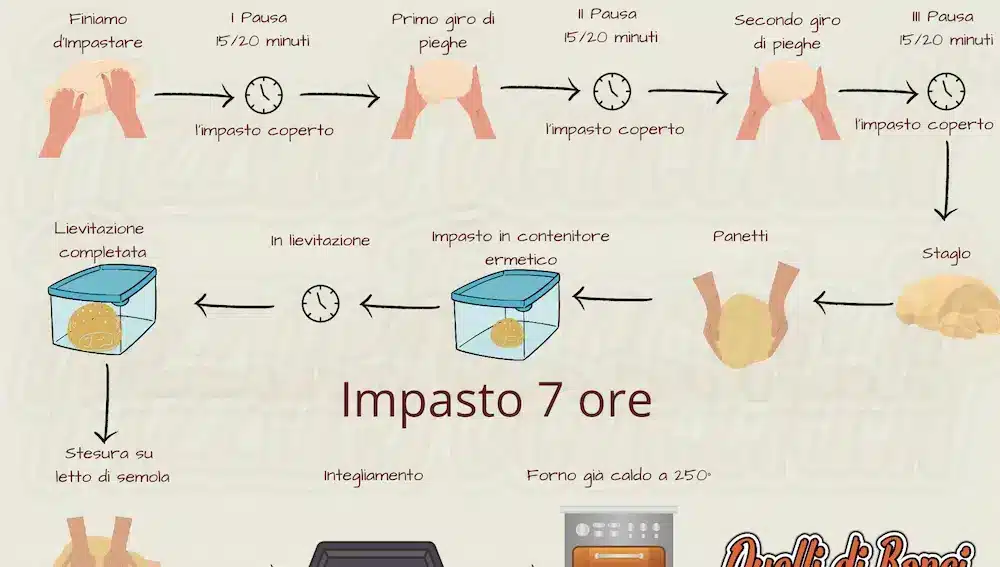 Infografica Impasto Pizza 7 Ore Infografica Impasto Pizza 7 Ore